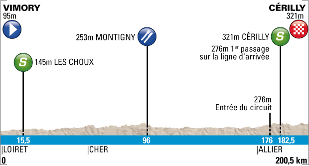 Stage 2 profile